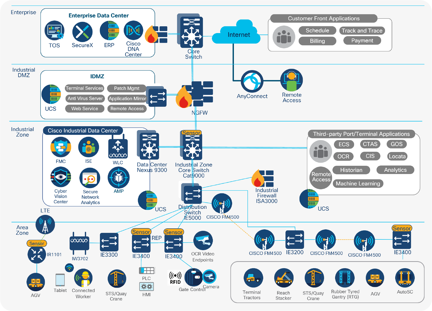 Connected Ports and Terminals reference architecture