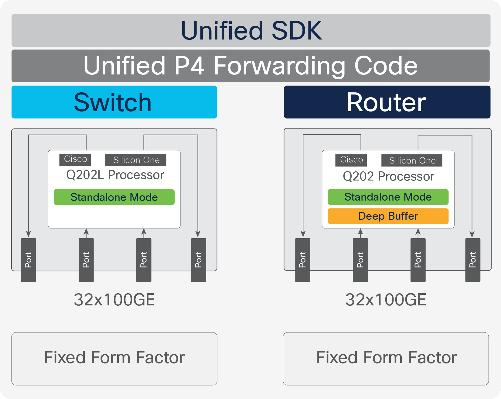 Unified SDK