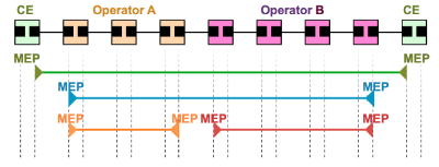 Maintenance end point