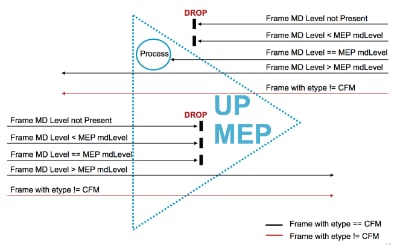 Up MEP - Frame Fowarding