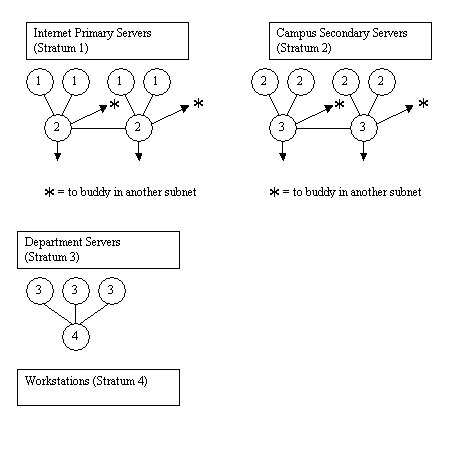 Skalierbare NTP-Architektur weiter unten