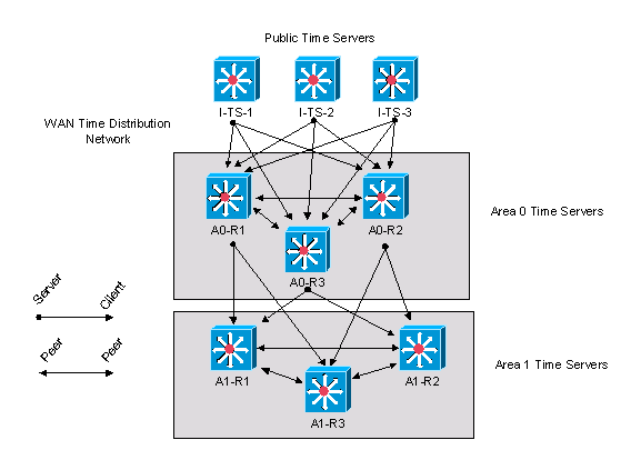 WAN-Zeitverteilungsnetzwerk, weitere Details unten