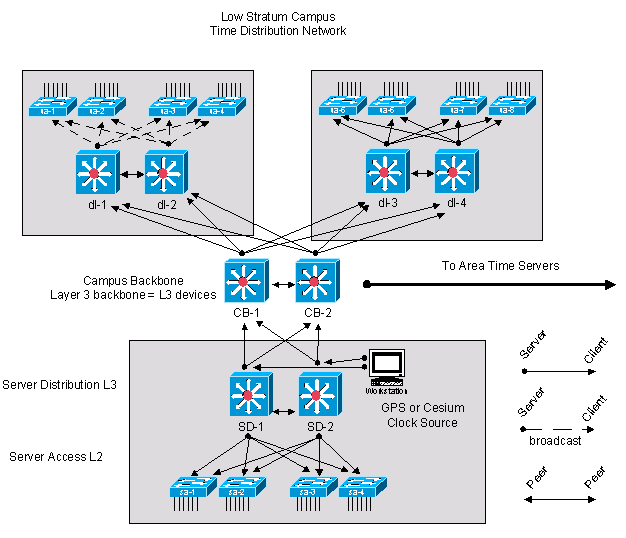 Campus-Zeitverteilungsnetzwerk mit niedriger Schicht - Details unten