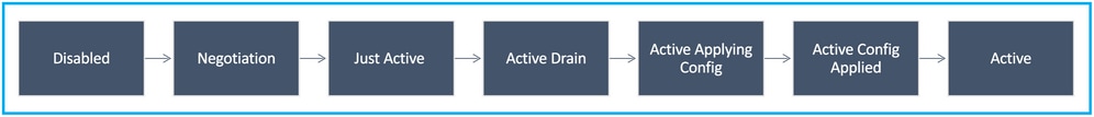 HA State Flow Diagram - Primary