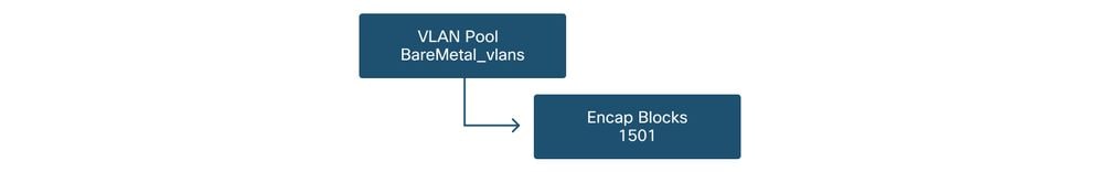 VLAN Pool