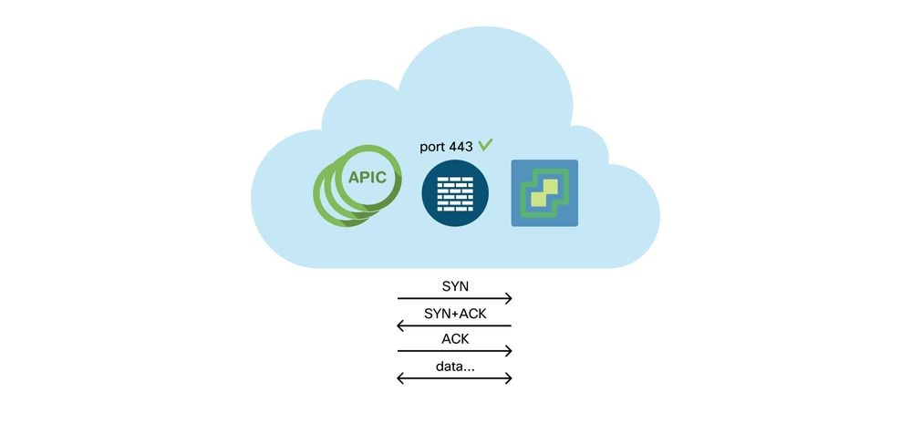 Connectivité requise entre APIC et vCenter