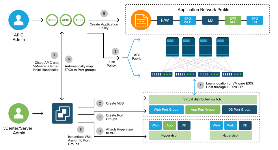 Diagramme de workflow de déploiement VMM