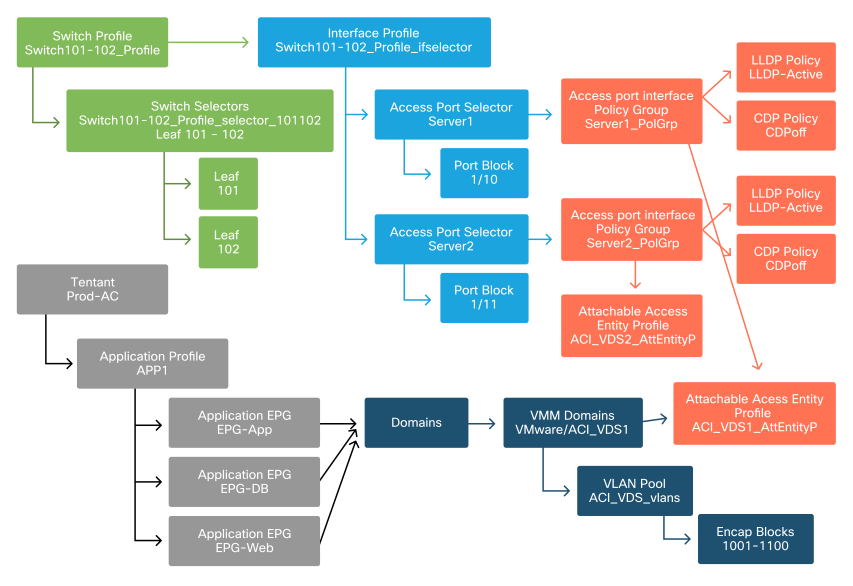 Stratégies EPG + d'accès avec association de domaine VMM