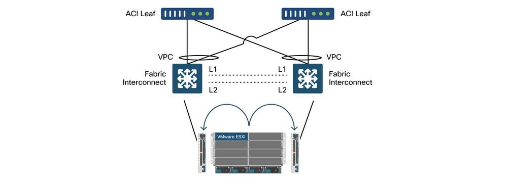 Topologie ACI + UCSB