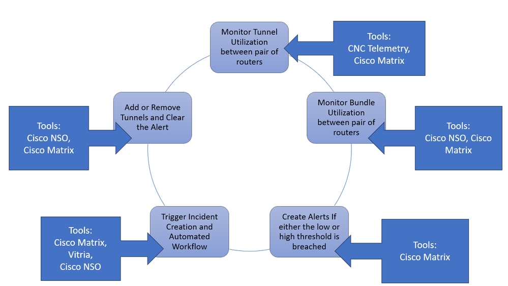 Cisco Closed Loop Automation Solution