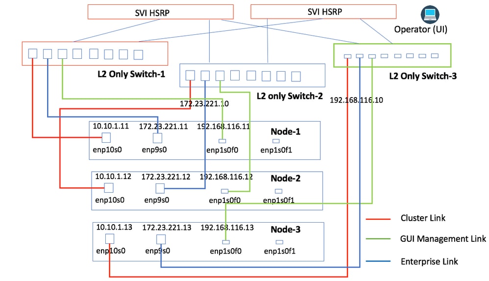 Enhanced Connectivity Configuration with Multiple Layer-2 Switches