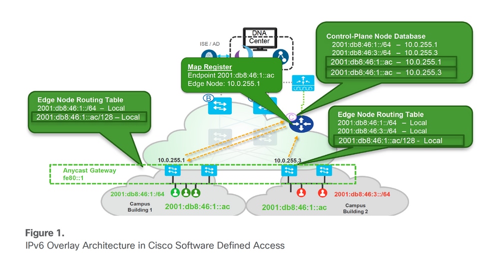 IPv6 Overlay Architecture