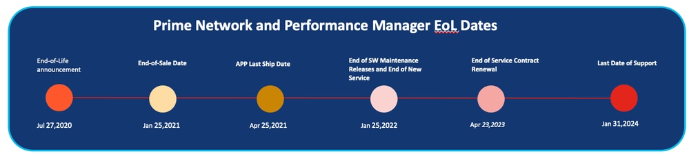 Prime EOL Dates