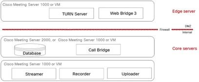 Components of CMS