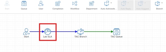 Lab SLA