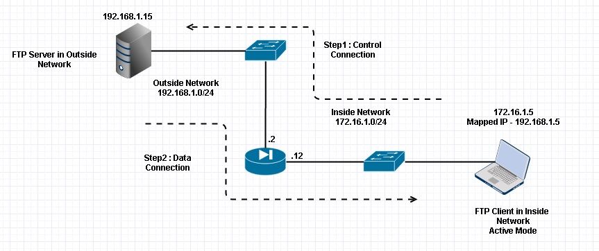 Client Inside Active FTP