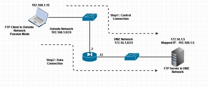 Client Outside Passive FTP