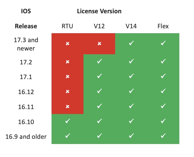 Compatibilidade de licença