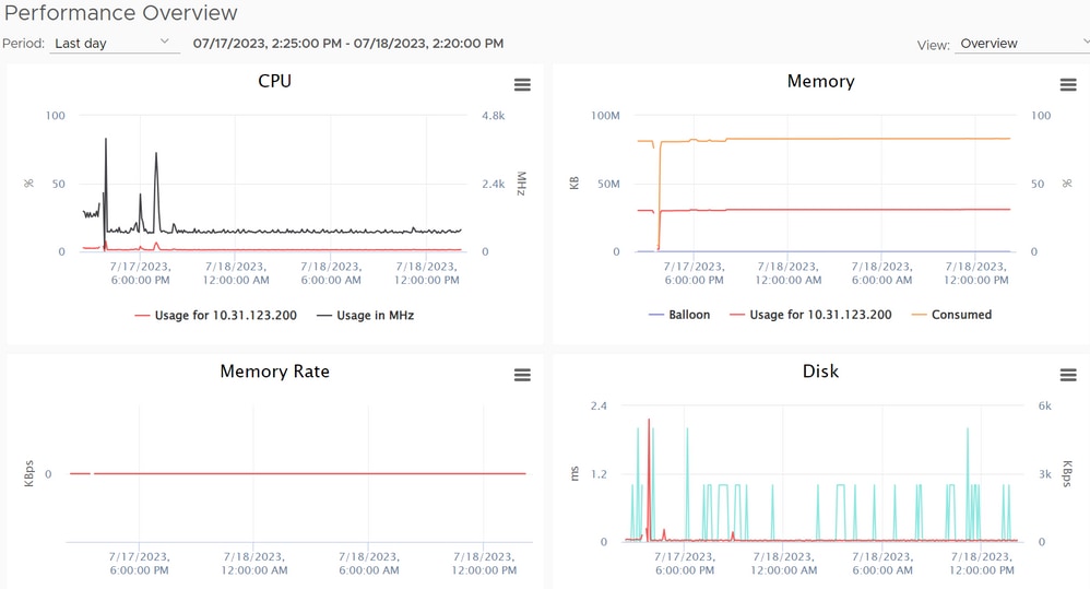 vCenter performance charts.