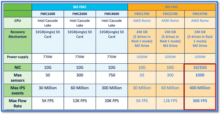 Capteurs max., IPS et débit