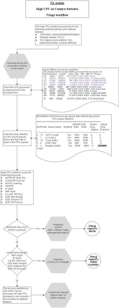 SDA_triage_workflows_Hoge CPU_TZ_1