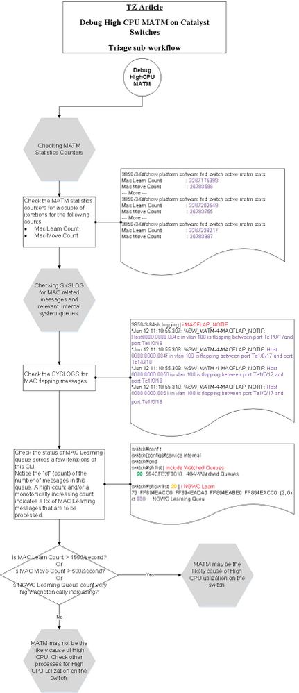 SDA_triage_workflows_HighCPU_TZ_2