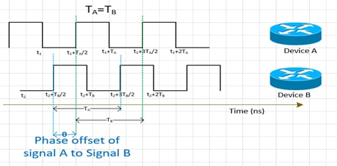 Frequency Synchronized, but Phase Offset Present Between Clock Signals of Devices A and B