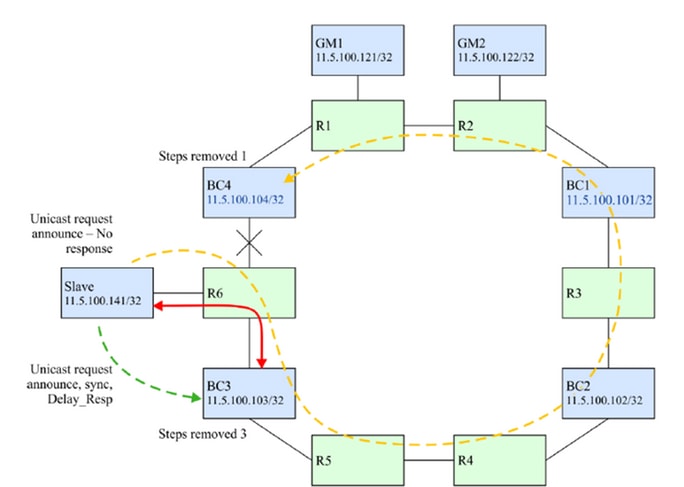 Operation During Link Failure Between R6 and BC4 When a Static Route is Used