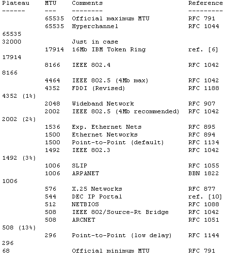 Format of ICMP Header