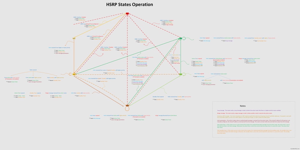 10583 estados de HSRP para Cisco