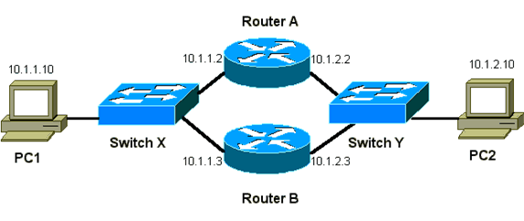 Packet Flow