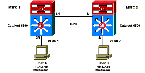 Routing asimmetrico e HSRP