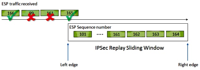 Default Anti-replay Window is 65 Packets