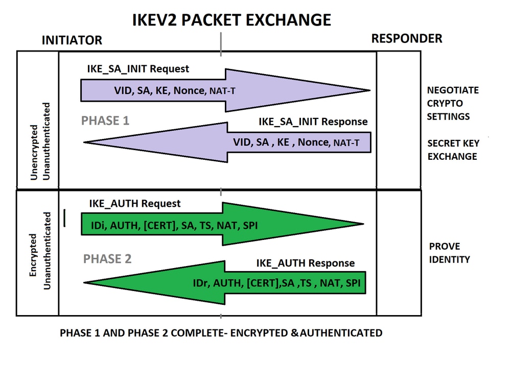 IKEV2 - NAT-T