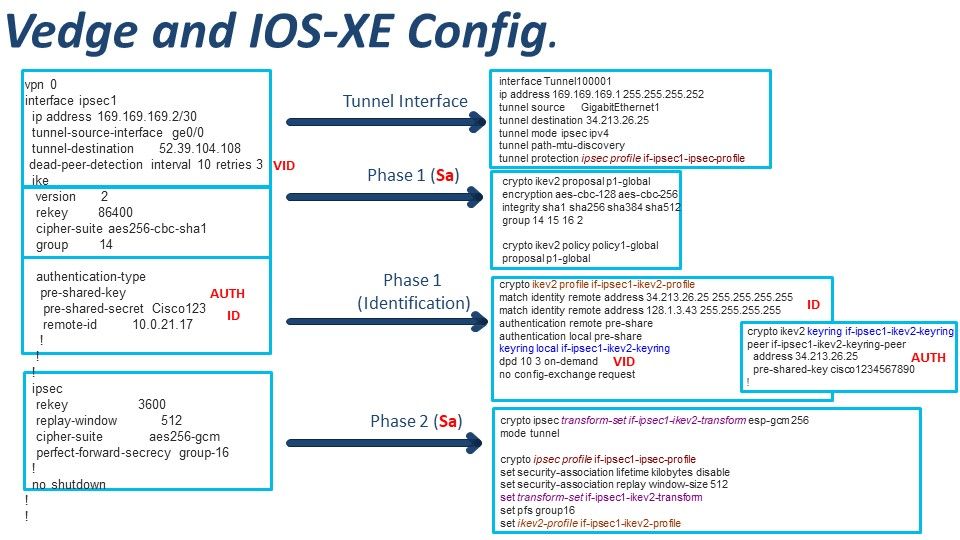 Config for vedge and IOS-XE