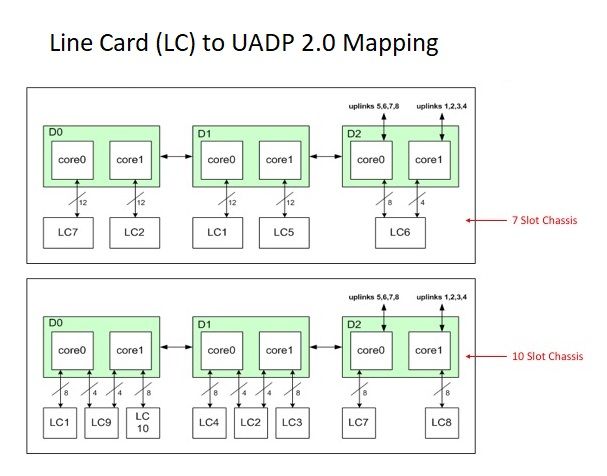 Carte de ligne vers UADP