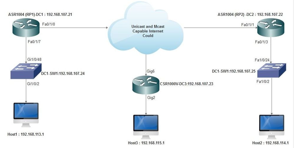 Internet compatibile con unicast e multicast