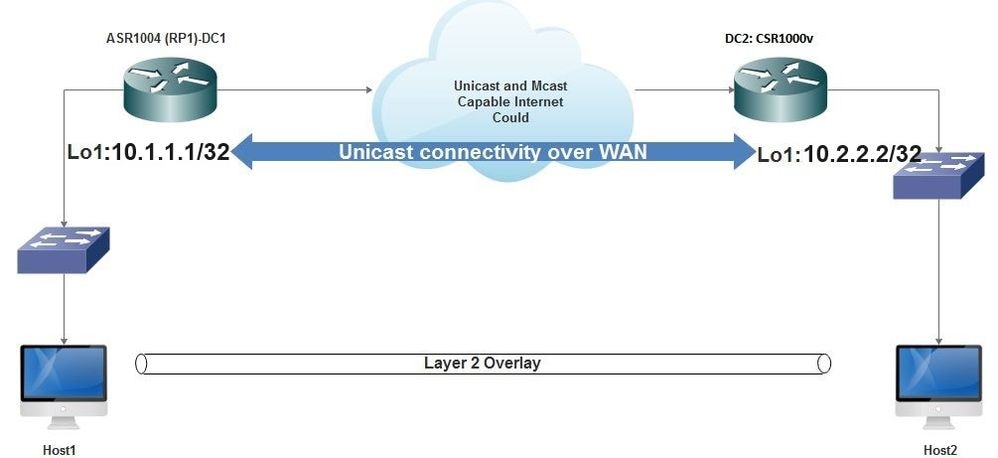 Connectivité monodiffusion sur WAN