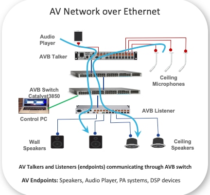 AVB-Netzwerk