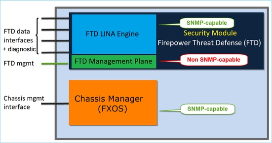 FTD SNMP – Schéma de l’architecture pour les appareils FPR4100 et FPR9300