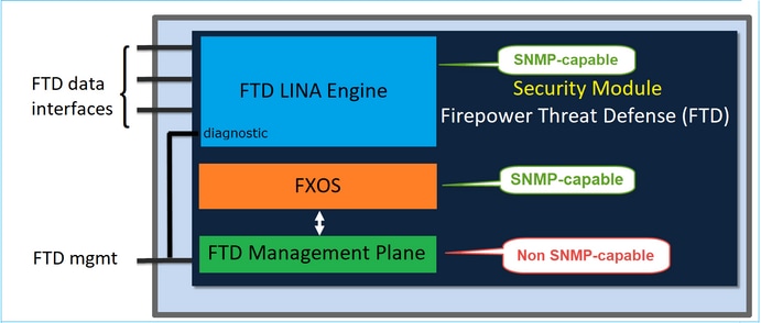 FTD SNMP – Diagramm der Architektur für FPR2100-Appliances