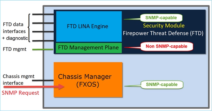 FTD SNMP - Schema dell'architettura per lo chassis (FXOS) SNMP sulle appliance FPR4100 e FPR9300