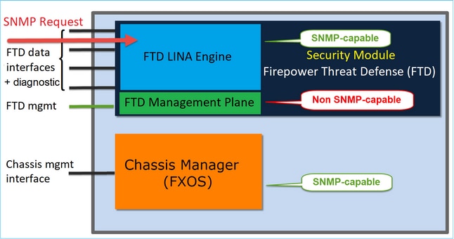 FTD SNMP – Schéma de l’architecture pour FTD (LINA) SNMP sur FPR4100/FPR9300