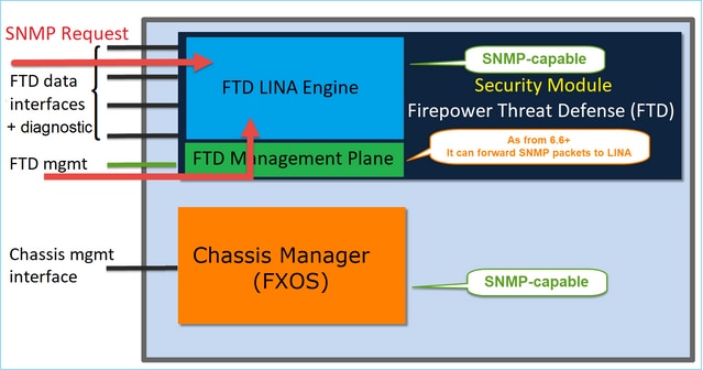 FTD SNMP - Schema dell'architettura di FTD (LINA) SNMP sulle appliance FPR4100/FPR9300 - Modifiche alle release successive alla 6.6