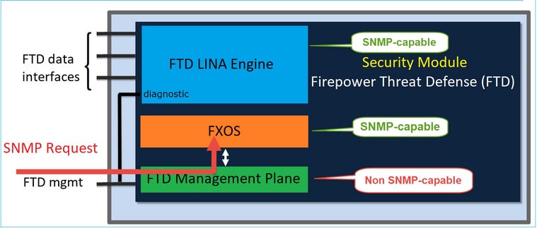 FTD SNMP – Diagramm der Architektur für Chassis (FXOS) SNMP auf FPR2100