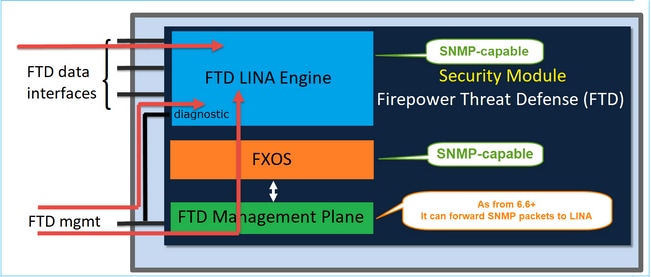 FTD SNMP – Versions ultérieures à 6.6 de FTD – Diagramme