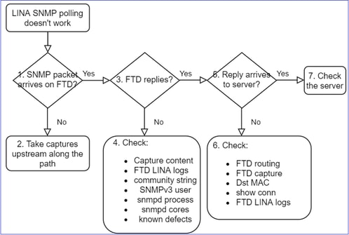 FTD SNMP – Fehlerbehebung – Flussdiagramm – LINA SNMP-Abfrageprobleme