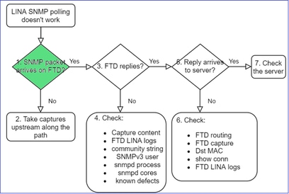 FTD SNMP – Fehlerbehebung – Flussdiagramm – Kommt das SNMP-Paket bei FTD an?