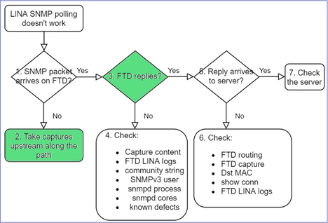 FTD SNMP – Dépannage – Schéma dynamique – Paquets SNMP non présents dans les captures d’entrée de FTD