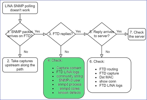 FTD SNMP – Fehlerbehebung – Flussdiagramm – Zusätzliche Prüfungen für LINA-SNMP-Abfrageprobleme